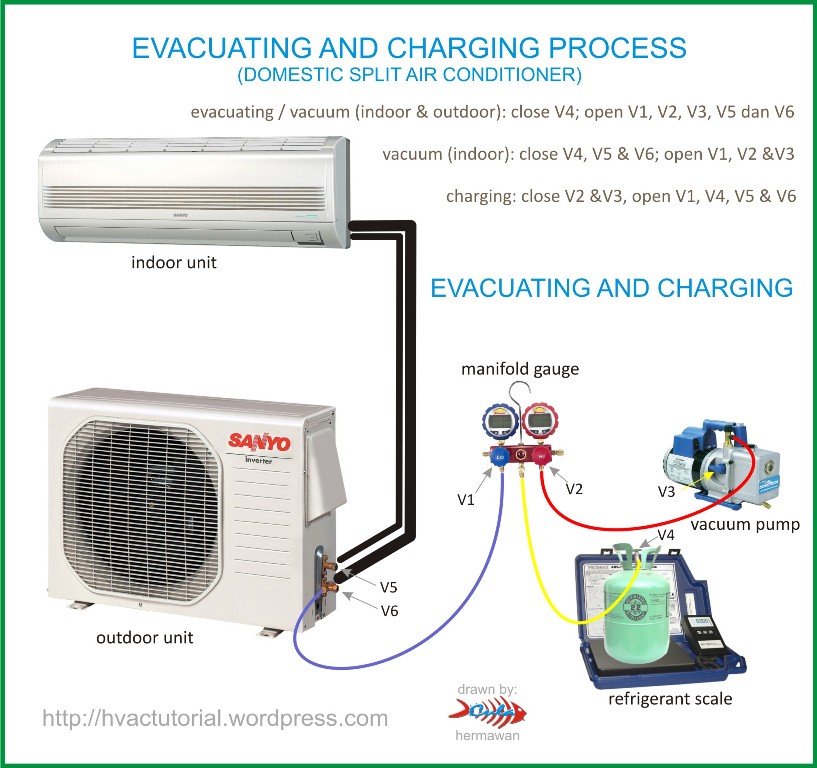 System Evacuating & Charging Process | Hermawan's Blog ...